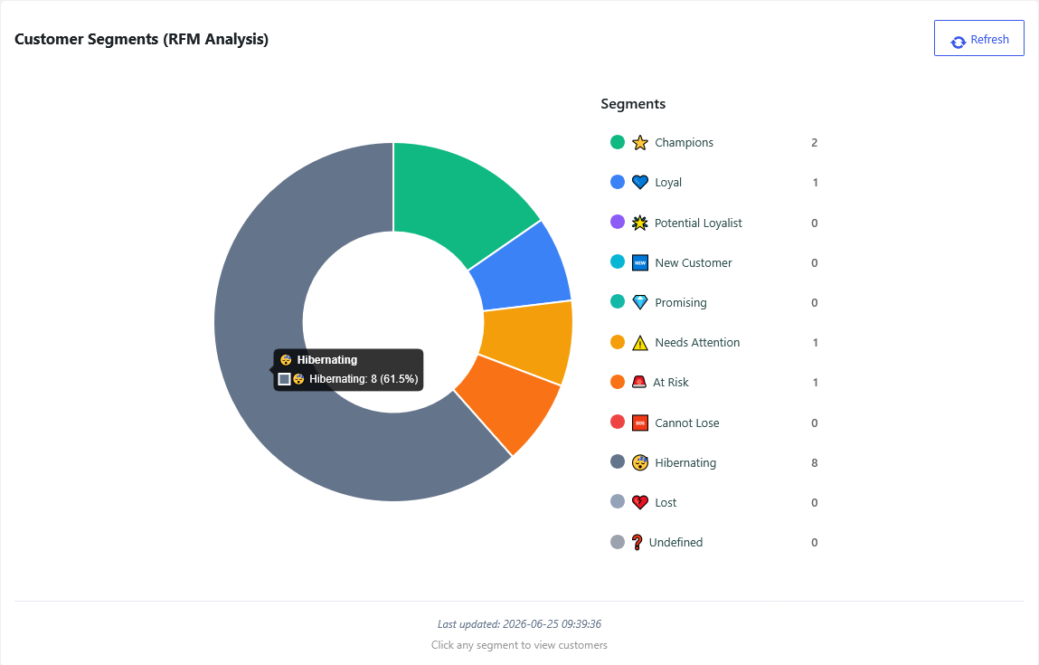 WooCommerce RFM segments showing Champions, Loyal and At-Risk customer groups