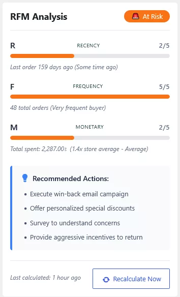 RFM analysis panel showing recency, frequency and monetary scores with recommended actions